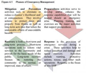 Emergency Operations Plan Phases