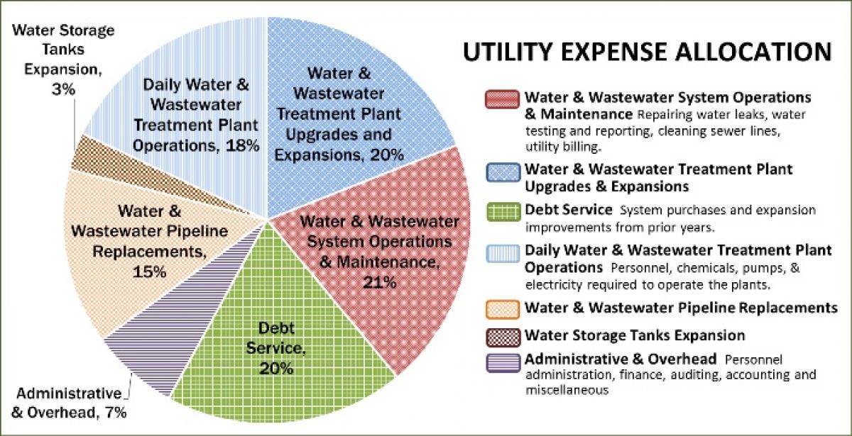 Utility Expense Allocation